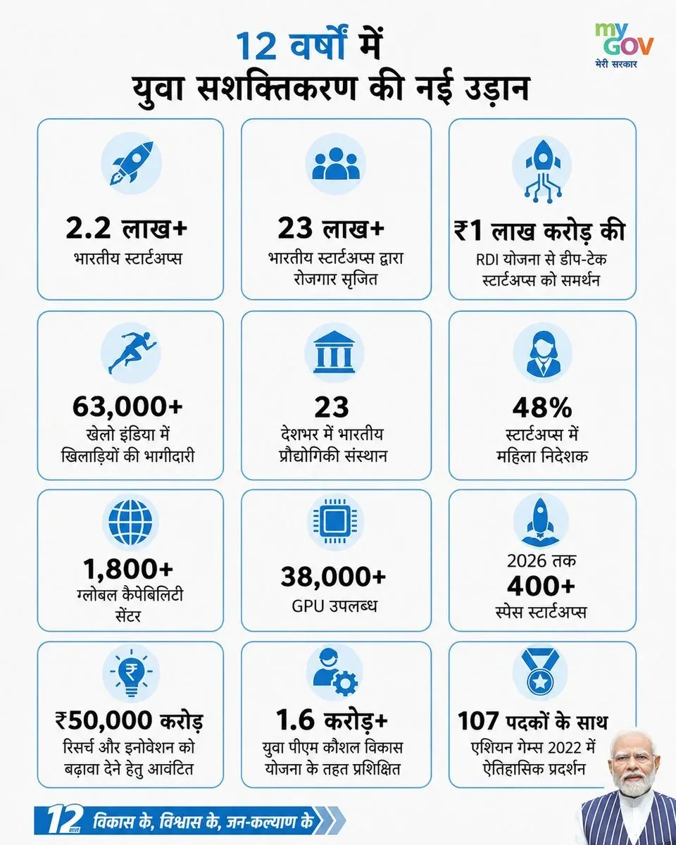 Nadda Highlights 12 Years of Youth Empowerment Under Modi Govt