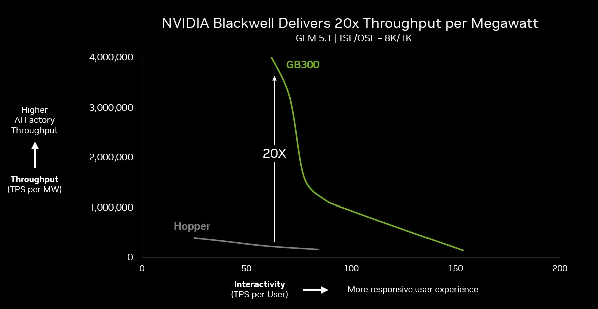 Nvidia Claims GB300 NVL72 Delivers 20x Better Perf Per Watt