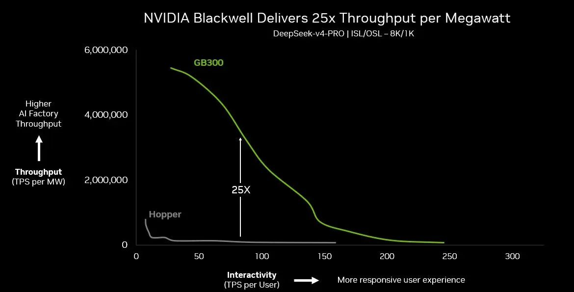 Nvidia GB300 NVL72 Beats Hopper by 25x Per Watt on DeepSeek