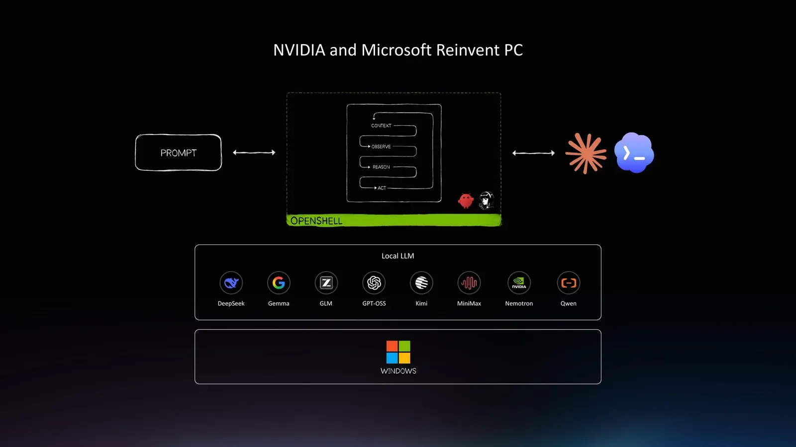 Nvidia, Microsoft Partner on OpenShell AI Runtime for Windows