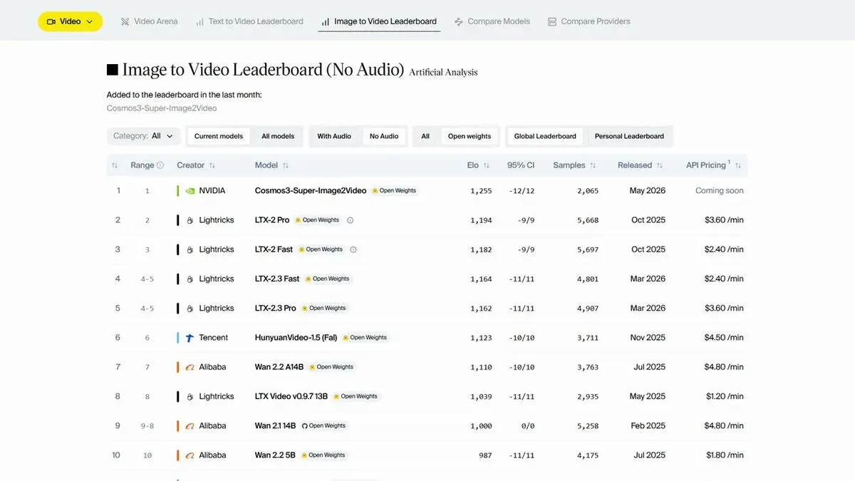 Nvidia says Cosmos 3 tops seven physical AI leaderboards