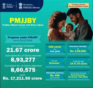 Over 21 cr people benefited under PMJJBY life insurance scheme: Finance Ministry