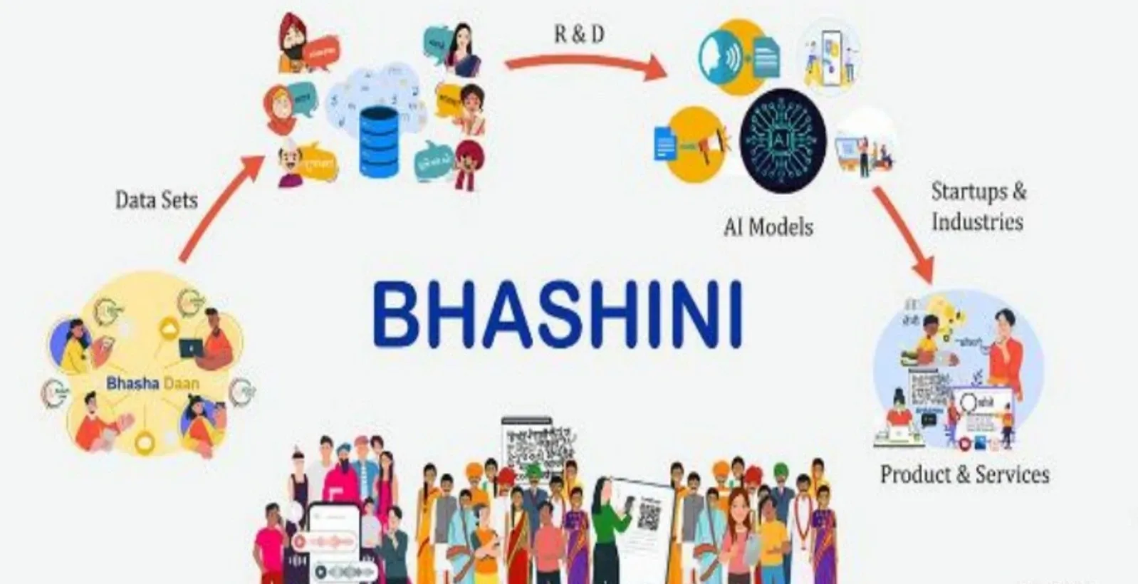 How is the Panchayati Raj Ministry Joining Bhashini to Enhance E-Governance?