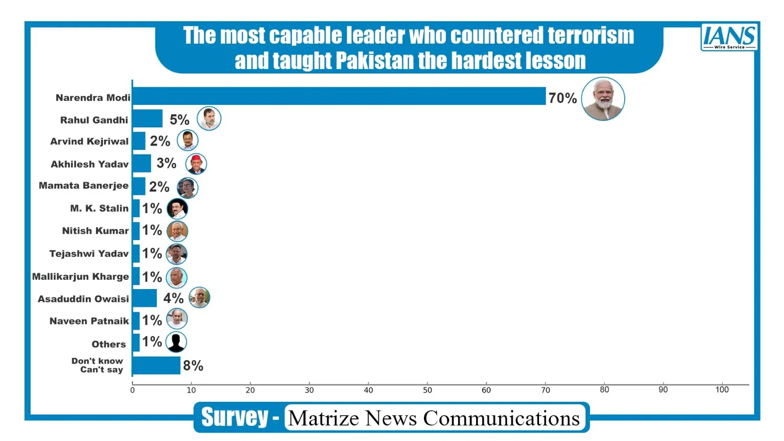 Is the Modi Government the Strongest in Combating Terror? Public Opinion Poll Reveals