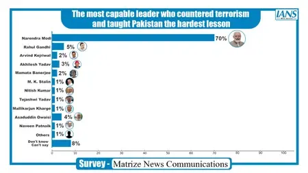 Is the Modi Government the Strongest in Combating Terror? Public Opinion Poll Reveals