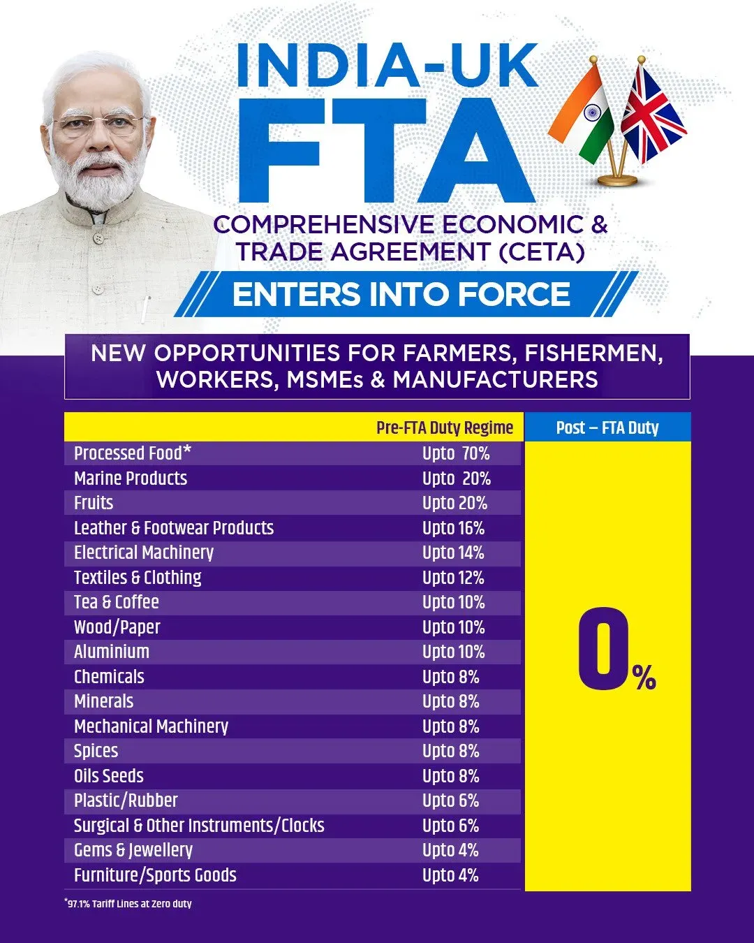 Piyush Goyal Flags Zero Tariff Gains in India-UK FTA