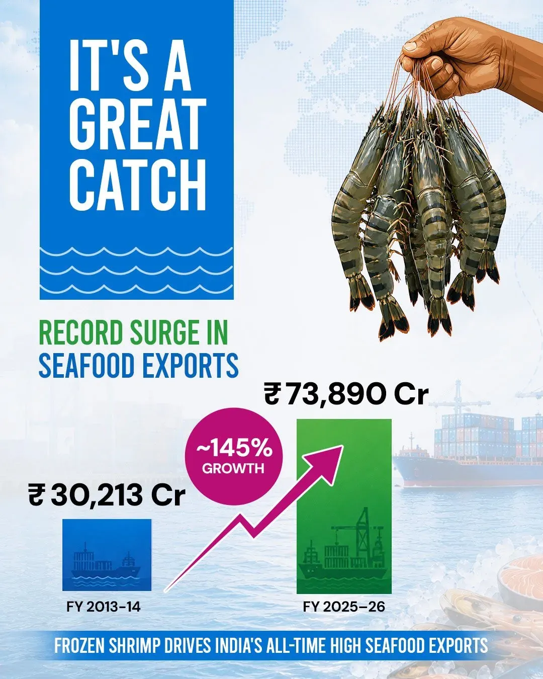 Piyush Goyal hails record seafood exports, Blue Economy push