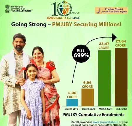 How Has PMJJBY’s Cumulative Enrollment Increased by 699% Since 2016?