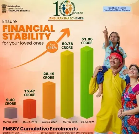 How Have PMSBY’s Cumulative Enrolments Increased by 443% Since 2016?