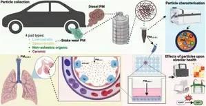 Pollution from car brake-wear more harmful for lungs than diesel exhaust: Study