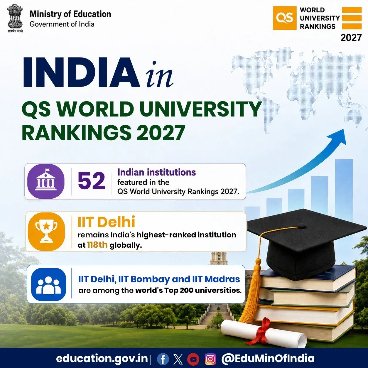 Pradhan Hails 52 Indian Institutions in QS World Rankings