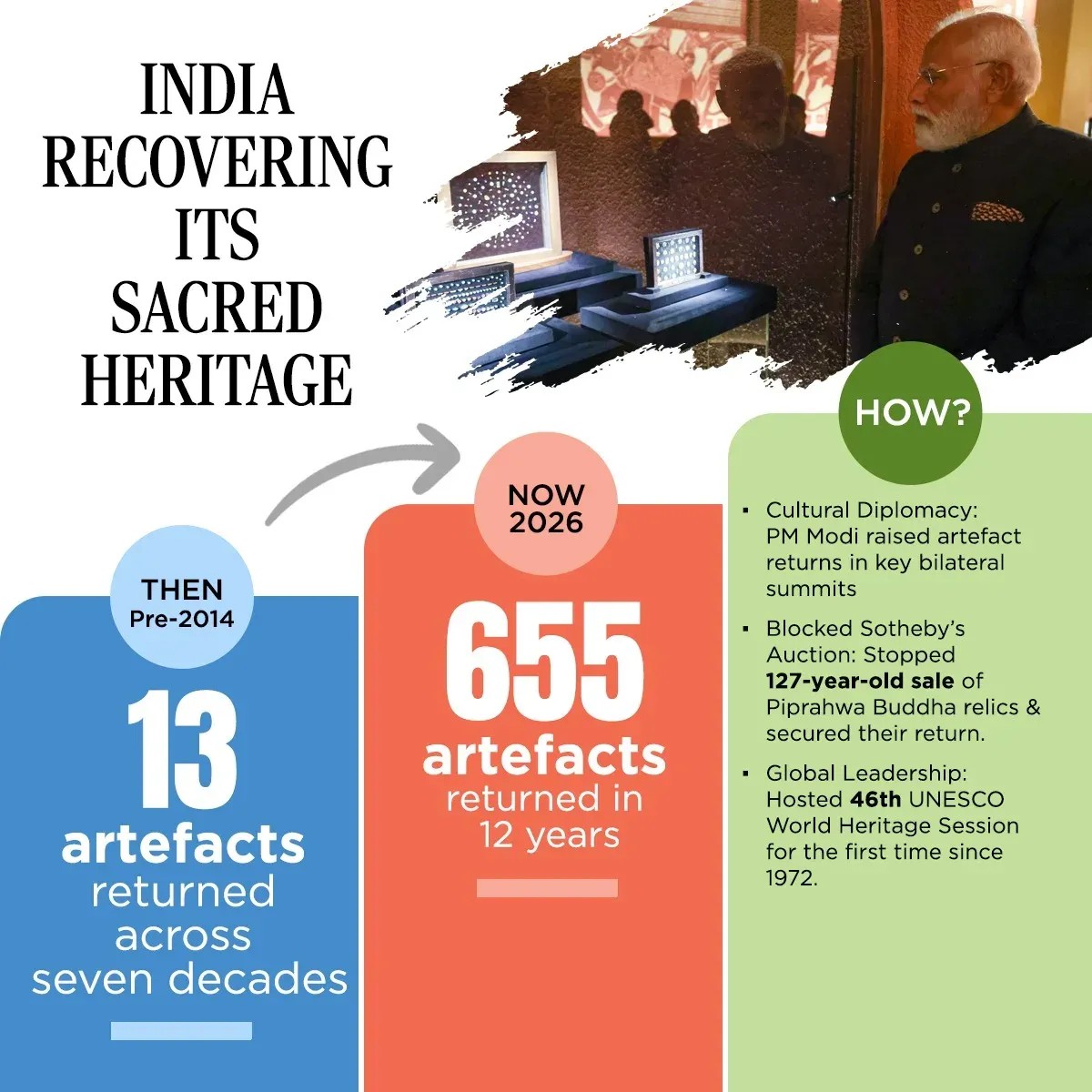 Pralhad Joshi Hails 655 Artefact Returns Under Modi Era