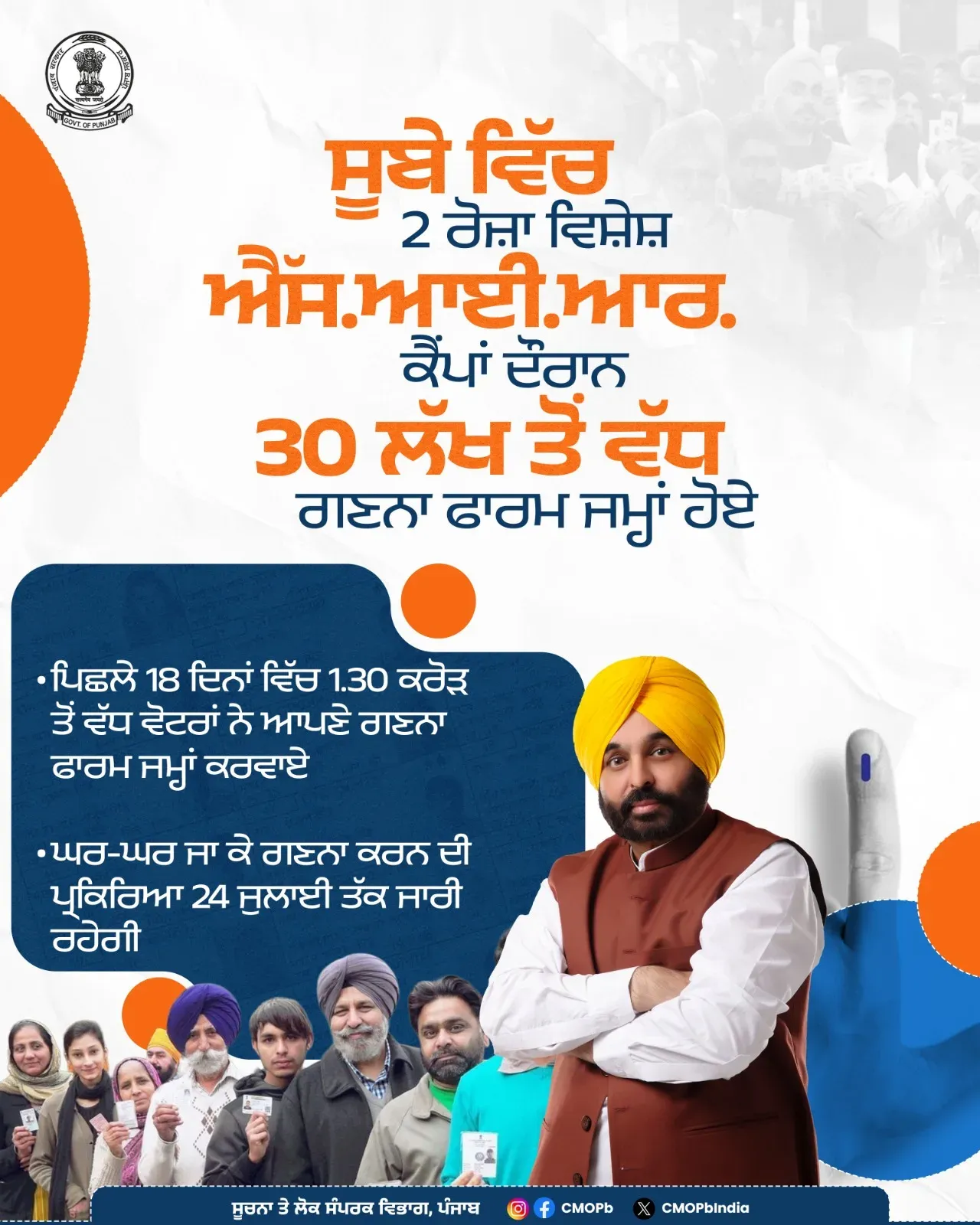 Punjab CEO: 30 Lakh Voters Submit Forms in SIR Camps