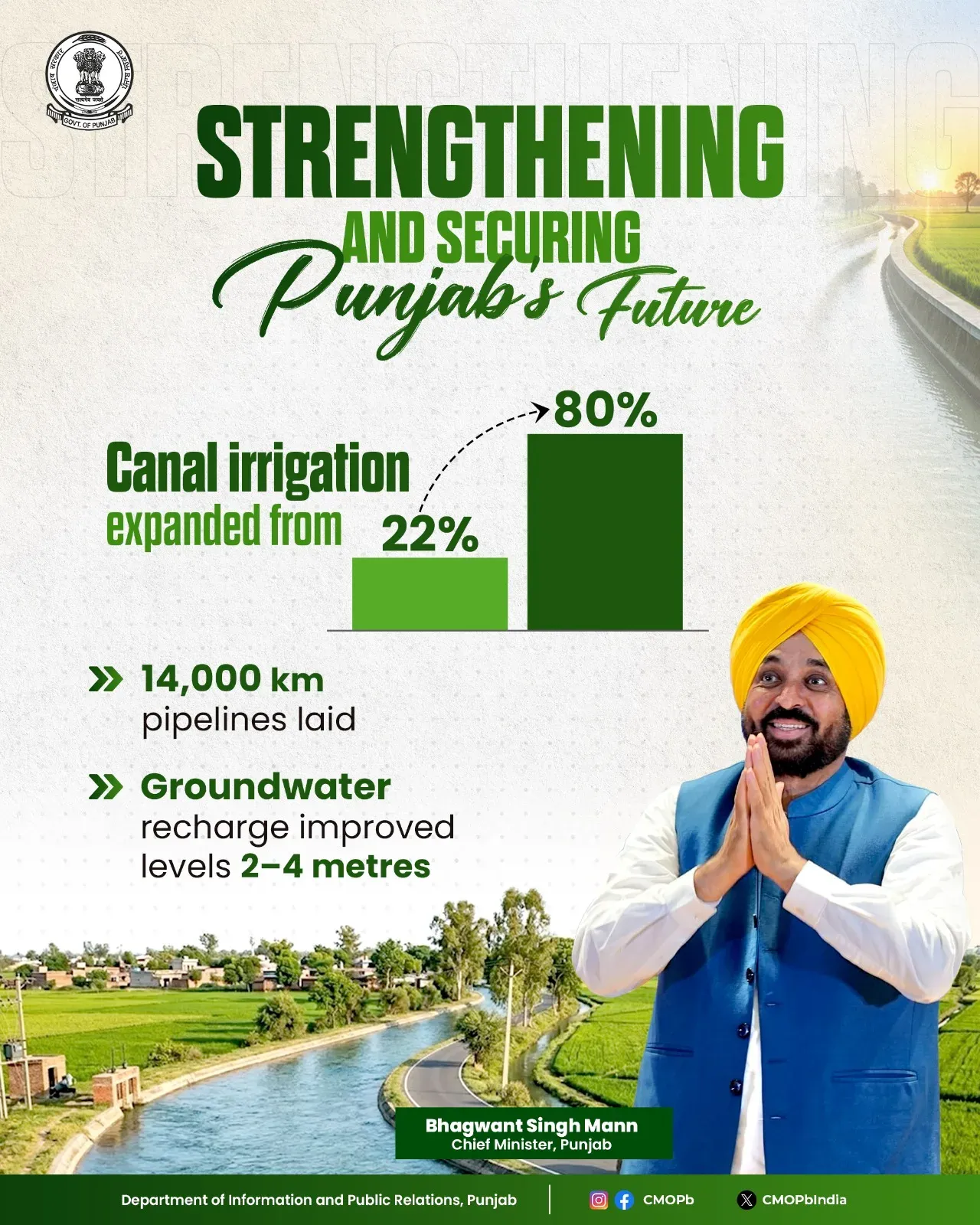 Punjab CM Mann's Govt Lays 14,000 km Pipelines, Boosts Canal Irrigation