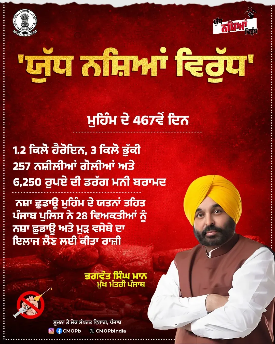 Punjab CM Office: 67,833 Drug Smugglers Arrested in 467 Days