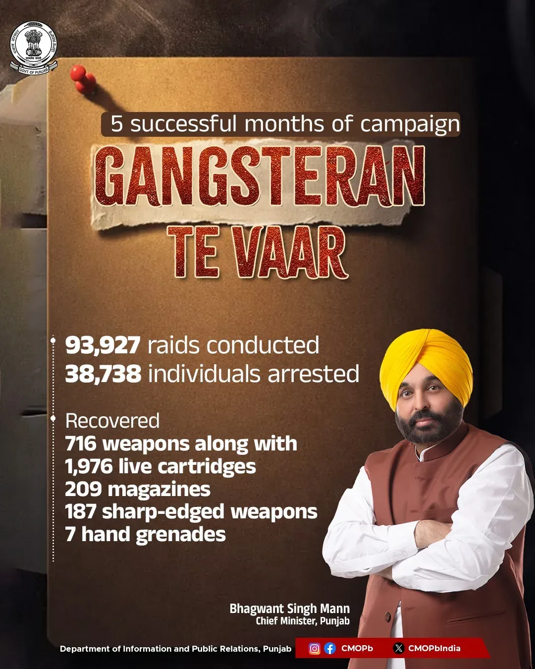 Punjab Police Arrests 38,738 in Five-Month 'Gangsteran Te Vaar' Drive