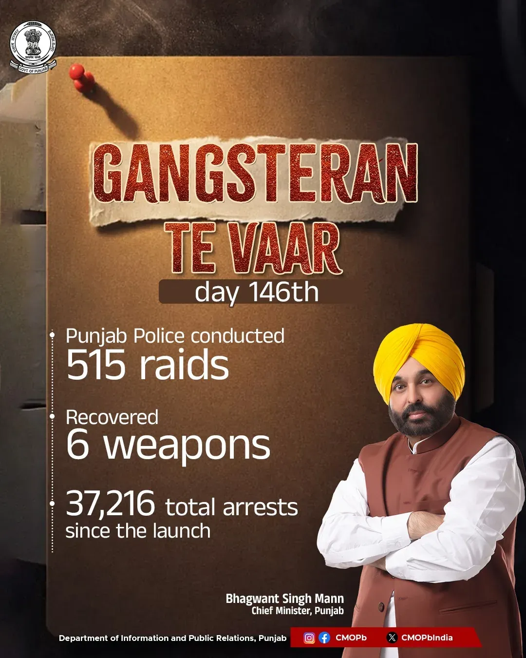 Punjab Police Conduct 515 Raids on Day 146 of Gangsteran Te Vaar