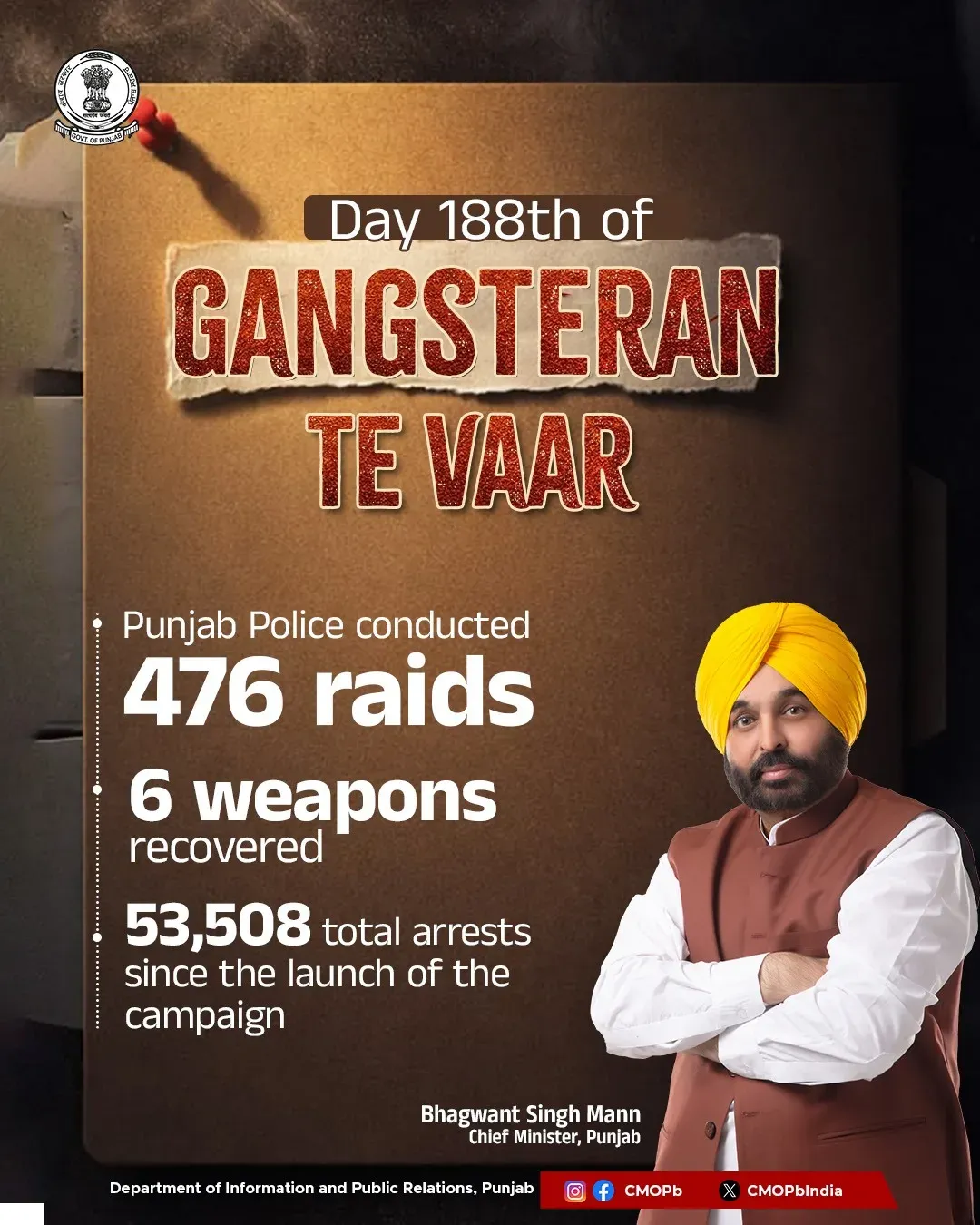 Punjab Police Conducts 476 Raids on Day 188 of Gangsteran Te Vaar