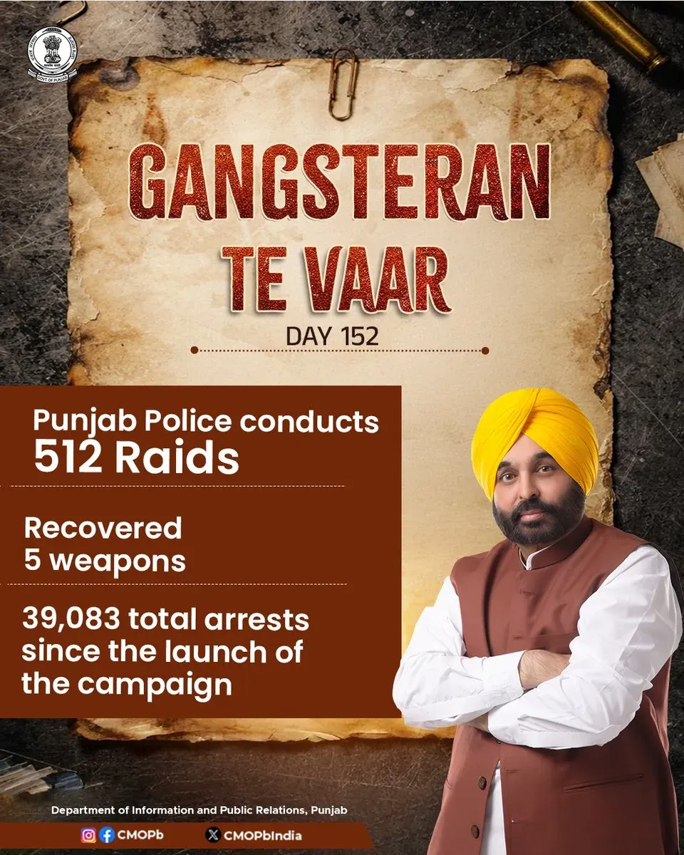 Punjab Police Conducts 512 Raids on Day 152 of Gangsteran Te Vaar