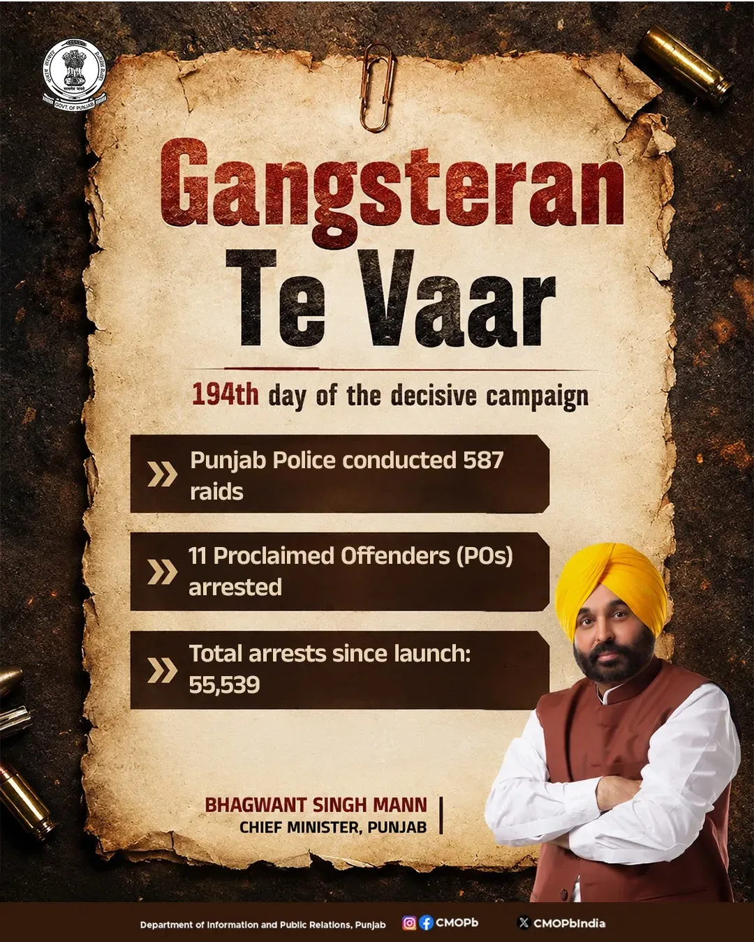 Punjab Police Hits Day 194 of Gangsteran Te Vaar, 587 Raids Conducted