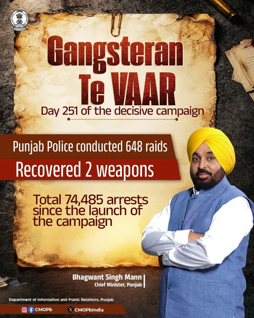 Punjab Police hits Day 251 of 'Gangsteran Te Vaar', 648 raids conducted