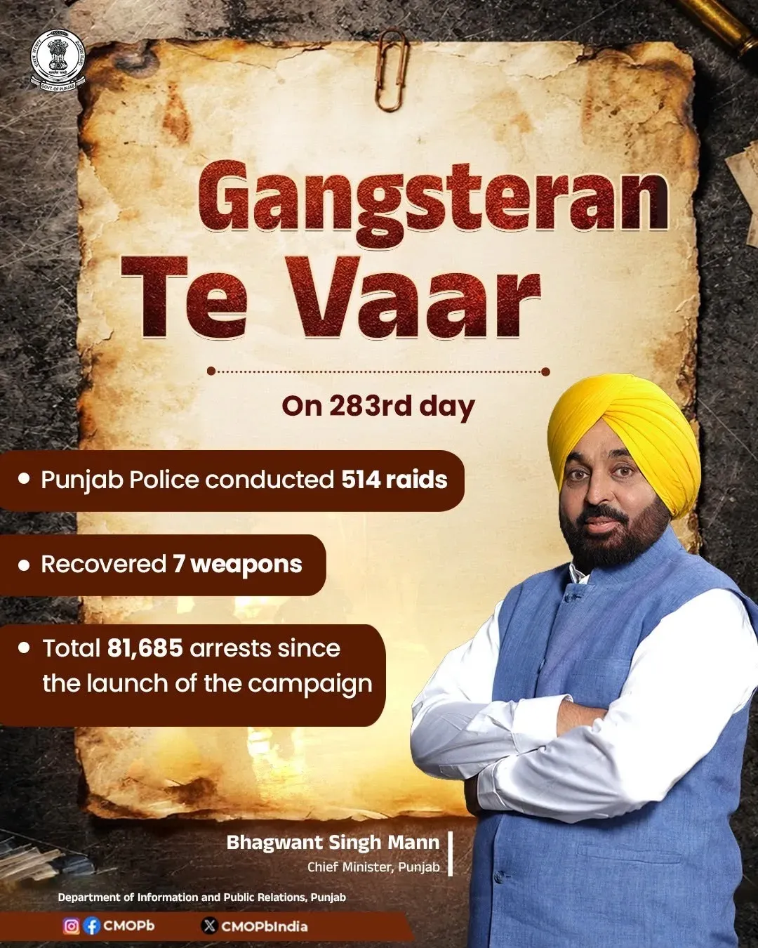 Punjab Police hits Day 283 of 'Gangsteran Te Vaar', 81,685 arrested