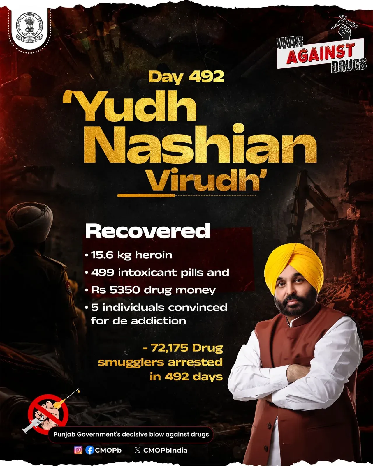 Punjab Police hits Day 492 of Yudh Nashian Virudh, arrests 72,175