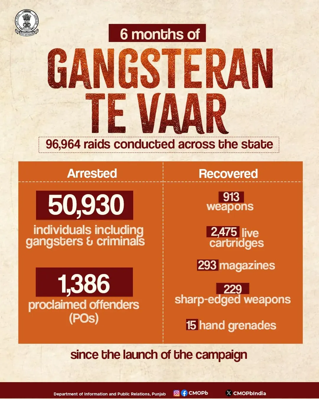 Punjab Police Marks 6 Months of Gangsteran Te Vaar with 50,930 Arrests