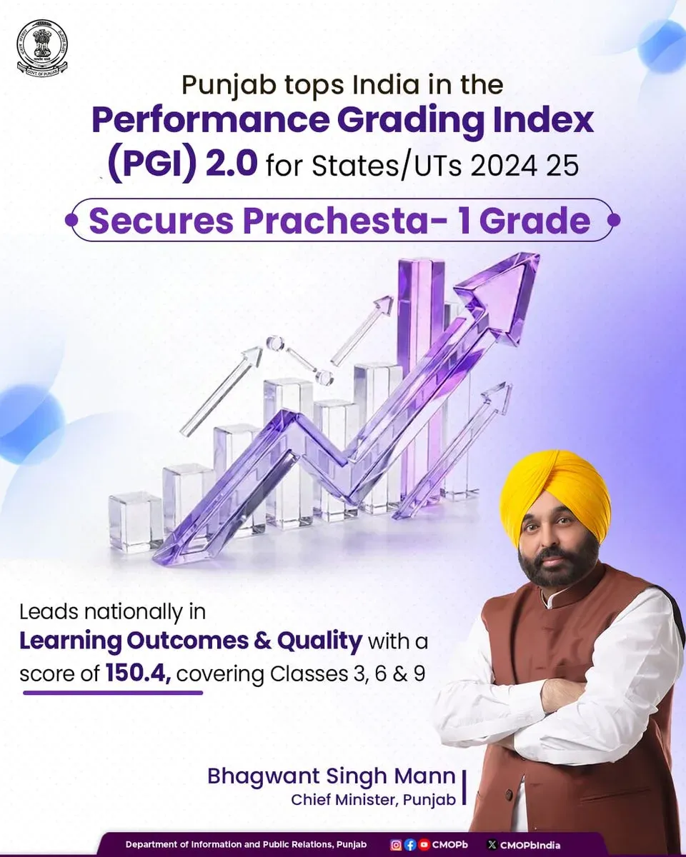 Punjab tops PGI 2.0 rankings under Sikhya Kranti