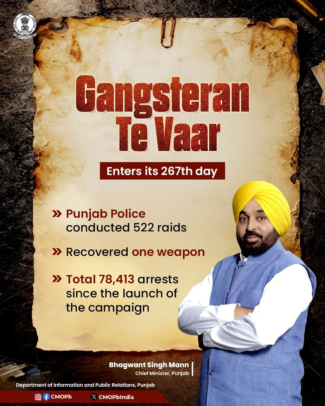 Punjab's 'Gangsteran Te Vaar' Hits Day 267: 522 Raids, 78,413 Arrests