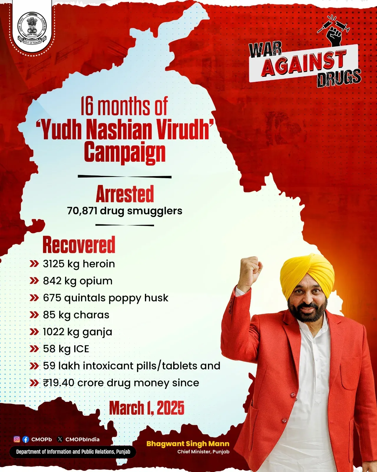 Punjab's 'Yudh Nashian Virudh' hits 16 months: 70,871 arrested