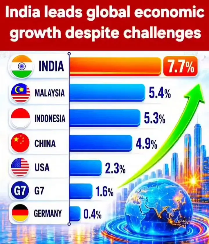Rijiju Hails India's 7.7% GDP Growth, Cites Modi's Reform Push