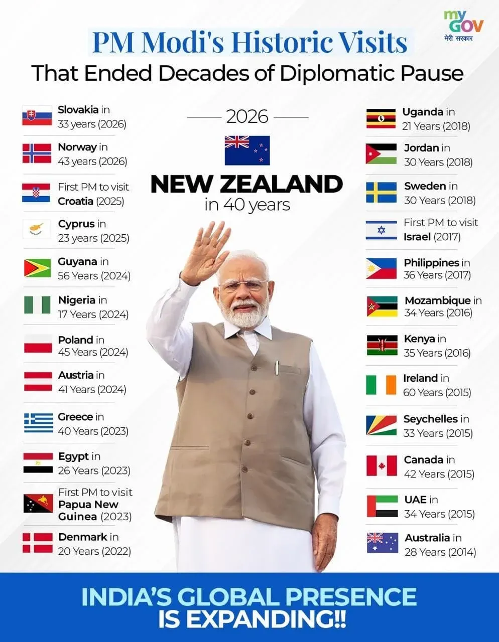 Rijiju: Modi Has Visited North-East 80 Times, More Than All PMs Combined