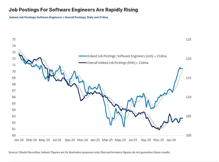 Sacks: AI Coding Boom Is Raising, Not Cutting, Tech Jobs
