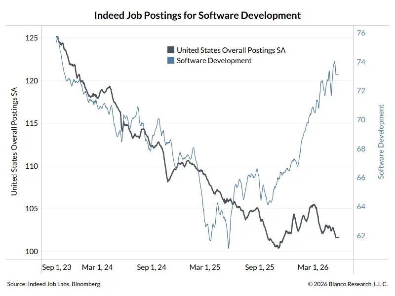 Sacks: Software Jobs and AI Code Both Rising Weekly