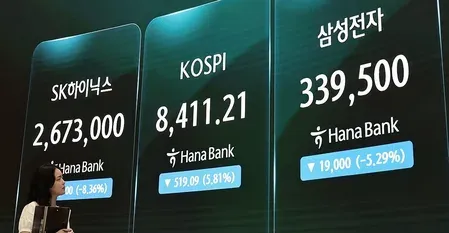 KOSPI nosedives 5.81% to 8,411 as AI chip rally unwinds on profit-taking
