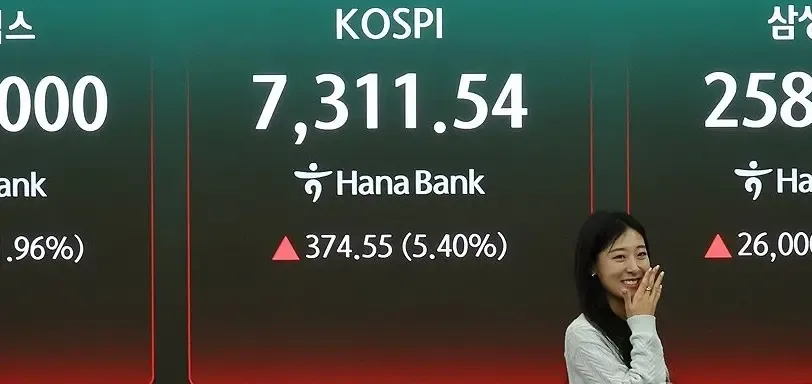 KOSPI surges 6%25 past 7,300 on US-Iran peace hopes, Samsung soars 12%25