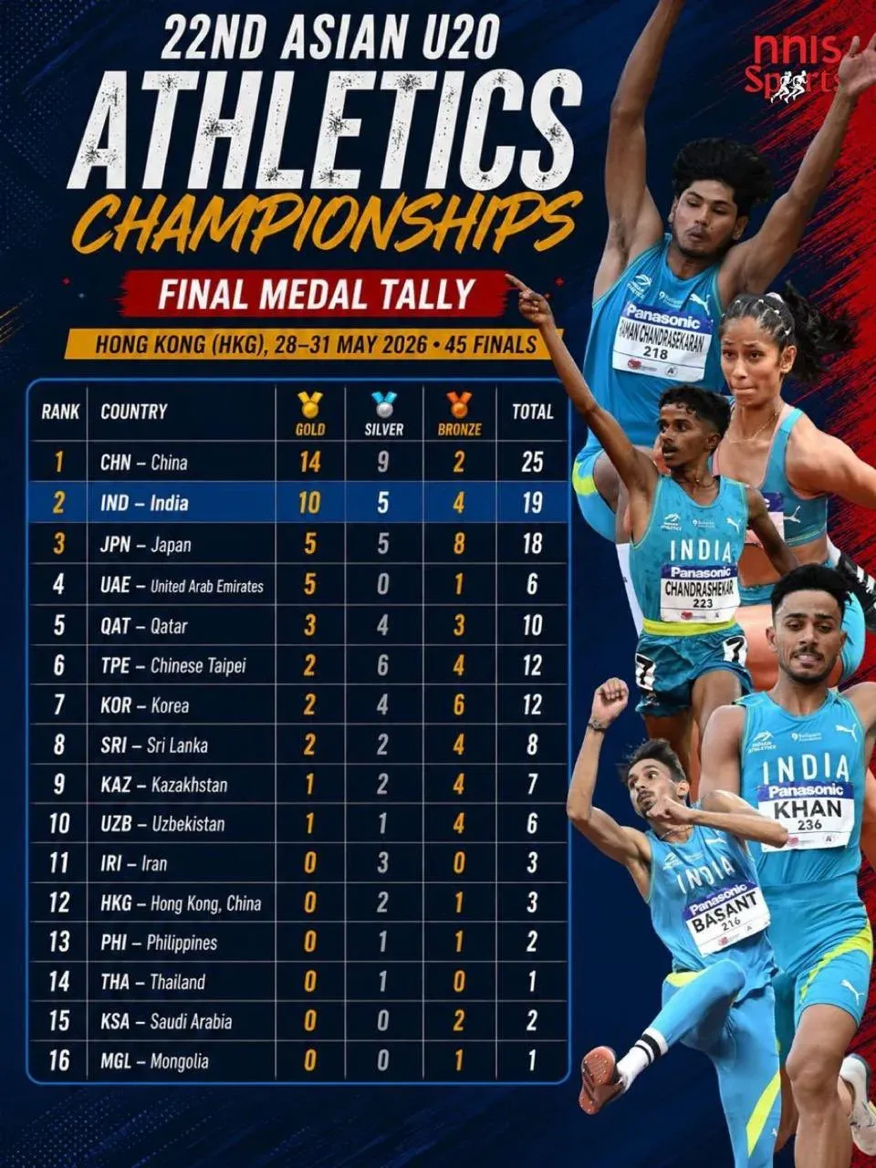 Shivraj Singh Chouhan Hails India's 19-Medal Haul at Asian U20 Athletics 2026