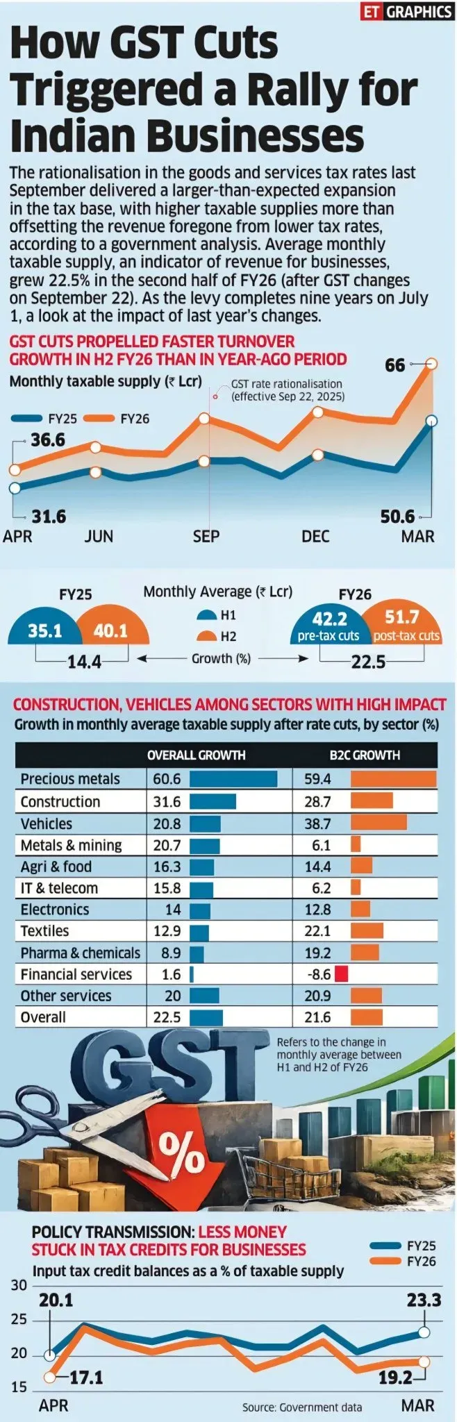 Sitharaman: GST Rate Cuts Expanded Tax Base Beyond Estimates