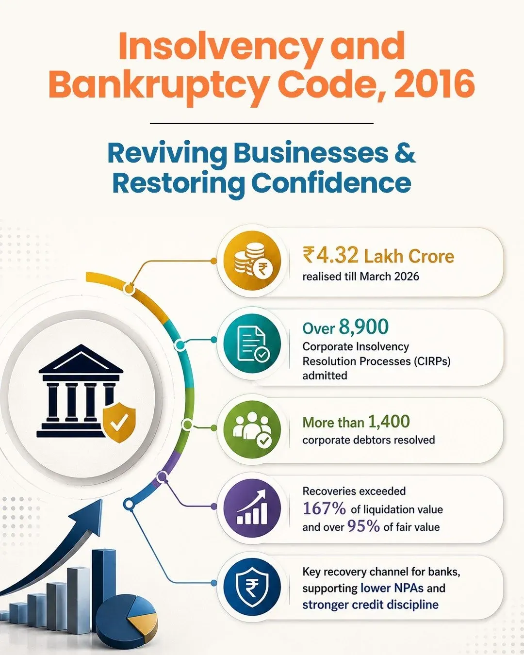 Sitharaman marks 10 years of IBC, calls it cornerstone of financial reform