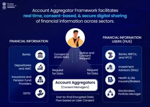 How Are 112 Financial Institutions Leveraging the Account Aggregator Framework?