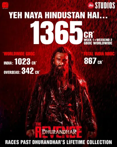 Aditya Dhar's 'Dhurandhar: The Revenge' Breaks Records with ₹1,365 Crore Worldwide