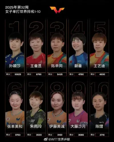 अंतर्राष्ट्रीय टेबल टेनिस महासंघ ने ताजा विश्व रैंकिंग की जारी 