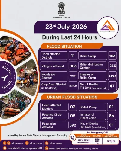 Assam CM Office Monitors Flood Situation, Relief Active
