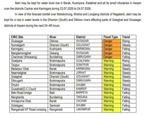 Assam CM Office Monitors Rising River Levels Across State