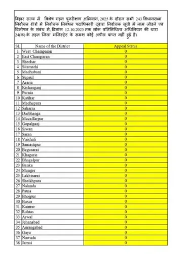 बिहार: मतदाता सूची पुनरीक्षण 2025 में कोई अपील दर्ज नहीं, प्रक्रिया सुचारू