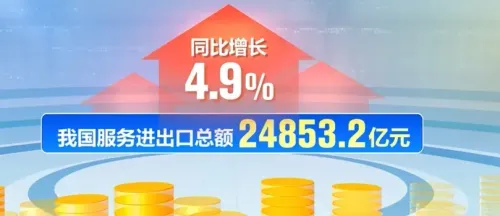 चीन का सेवा व्यापार जनवरी-अप्रैल 2025 में 4.9% बढ़ा, यात्रा निर्यात में 30% से अधिक उछाल