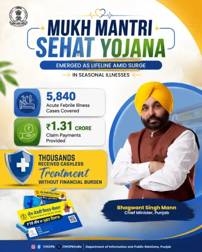 CM Bhagwant Mann's Sehat Yojana covers 5,840 fever cases in Punjab