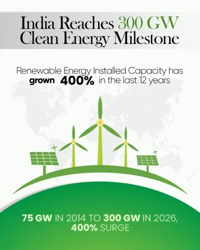CM Bhupendra Patel Hails India's 300 GW Renewable Energy Leap