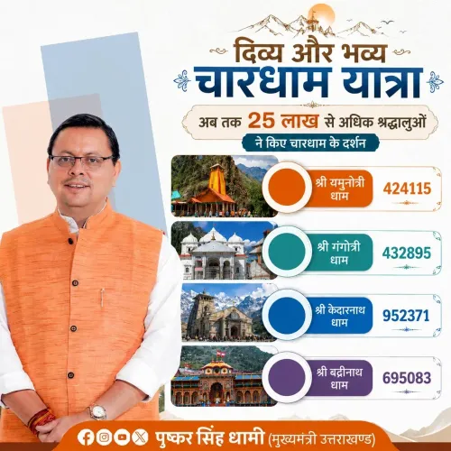 CM Dhami: 25 Lakh Pilgrims Complete Char Dham Yatra 2026